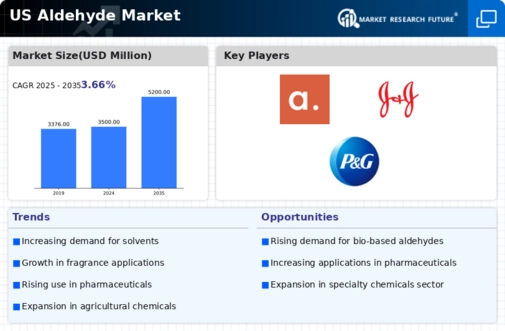 US Aldehyde Market Infographic