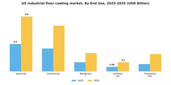 US Industrial Floor Coating Market Segment Image 1