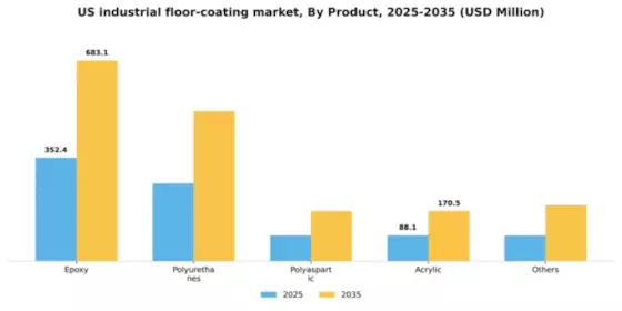 US Industrial Floor Coating Market Segment Image 1