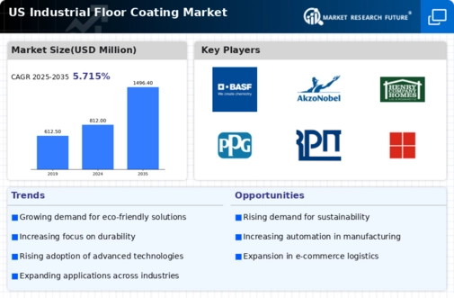 US Industrial Floor Coating Market Infographic