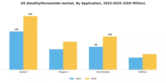 US Dimethylformamide Market Segment Image 0
