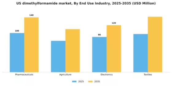 US Dimethylformamide Market Segment Image 1