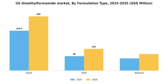 US Dimethylformamide Market Segment Image 2