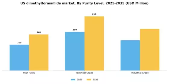 US Dimethylformamide Market Segment Image 3