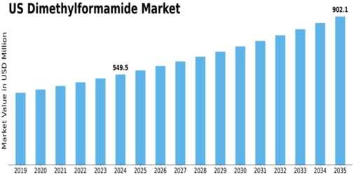US Dimethylformamide Market Size