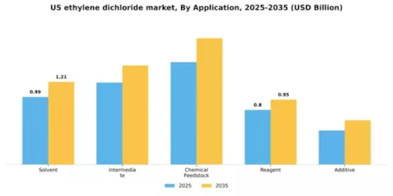 US Ethylene Dichloride Market Segment Image 0