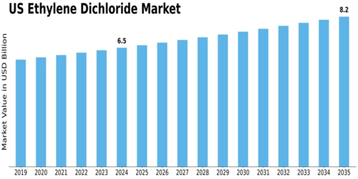 US Ethylene Dichloride Market Size