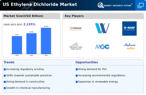 US Ethylene Dichloride Market Infographic
