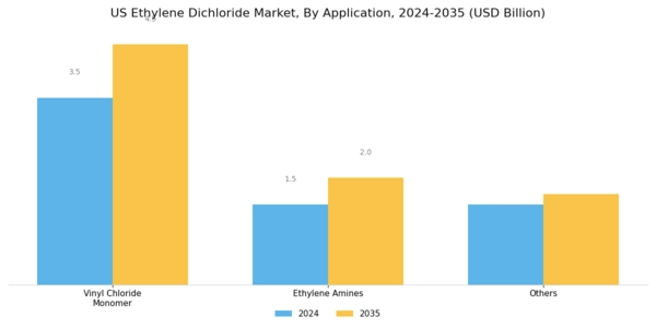 US Ethylene Dichloride Market Segment Image 0