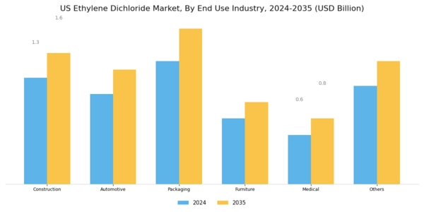 US Ethylene Dichloride Market Segment Image 1