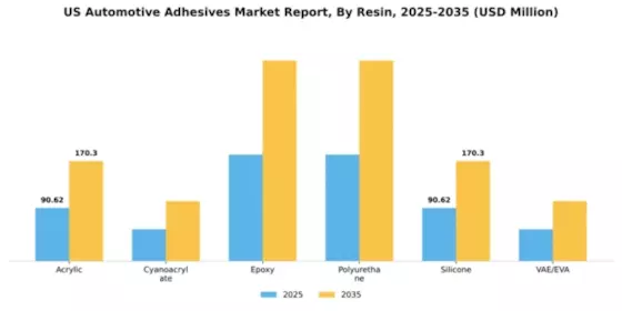 US Automotive Adhesives Market Segment Image 0