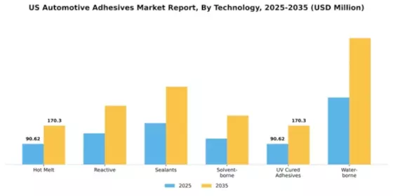 US Automotive Adhesives Market Segment Image 1
