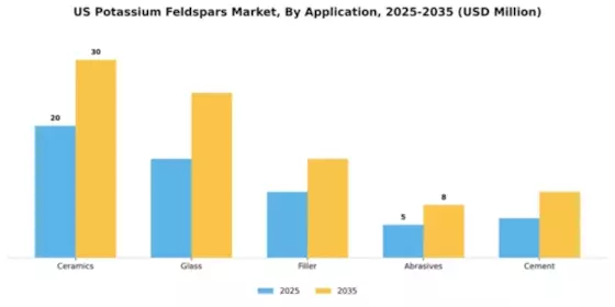 US Middle East Potassium Feldspars Market Segment Image 0