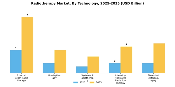 Radiotherapy Market Segment Image 2