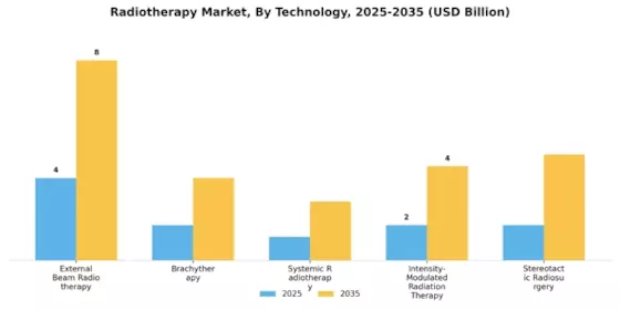 Radiotherapy Market Segment Image 0