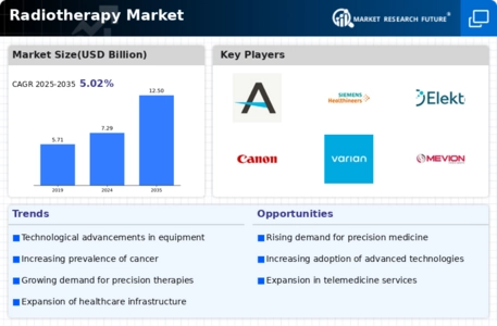 Radiotherapy Market Infographic