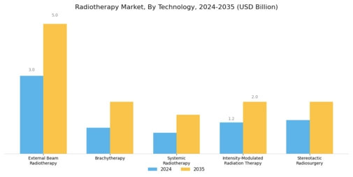Radiotherapy Market Segment Image 0
