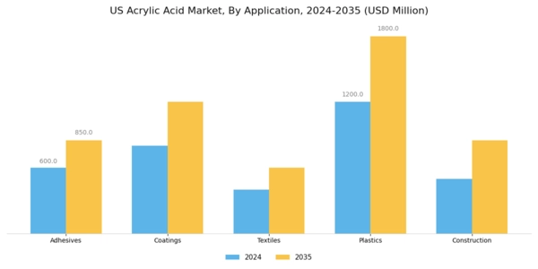 US Acrylic Acid Market Segment Image 0