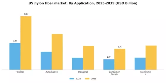 US Nylon Fiber Market Segment Image 0