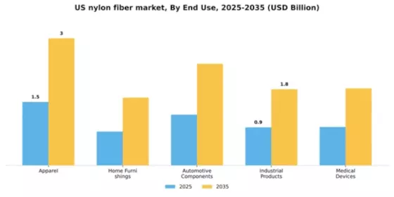 US Nylon Fiber Market Segment Image 2