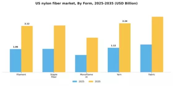 US Nylon Fiber Market Segment Image 3