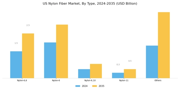 US Nylon Fiber Market Segment Image 0