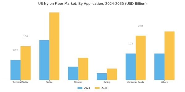 US Nylon Fiber Market Segment Image 1