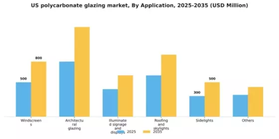 US Polycarbonate Glazing Market Segment Image 0