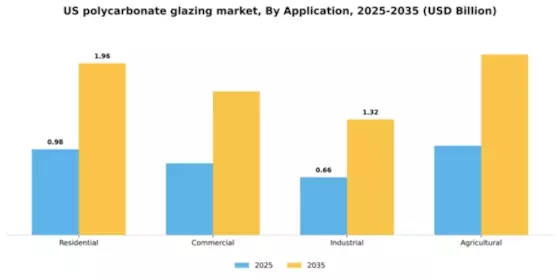 US Polycarbonate Glazing Market Segment Image 0