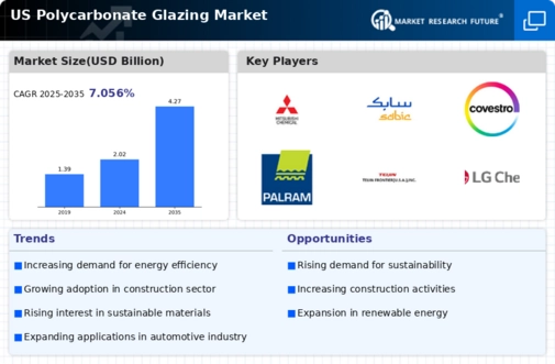 US Polycarbonate Glazing Market Infographic