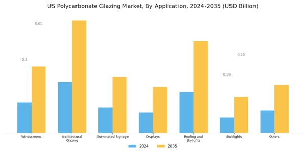 US Polycarbonate Glazing Market Segment Image 0