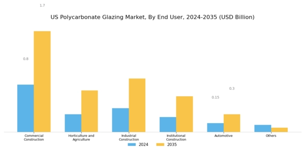 US Polycarbonate Glazing Market Segment Image 1