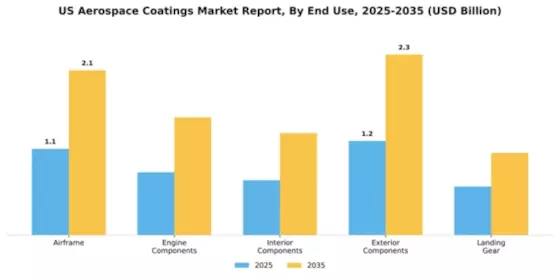 US Aerospace Coatings Market Segment Image 1