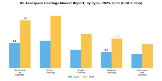 US Aerospace Coatings Market Segment Image 2