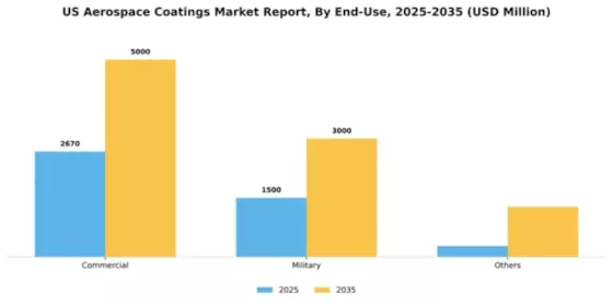 US Aerospace Coatings Market Segment Image 1
