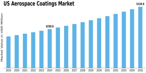 US Aerospace Coatings Market Size