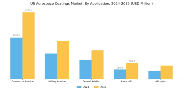 US Aerospace Coatings Market Segment Image 0