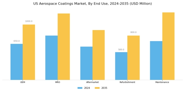US Aerospace Coatings Market Segment Image 2