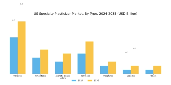 US Specialty Plasticizer Market Segment Image 0