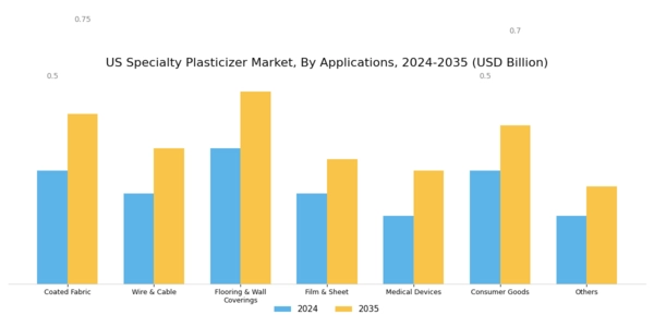 US Specialty Plasticizer Market Segment Image 1