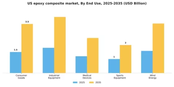 US Epoxy Composite Market Segment Image 1