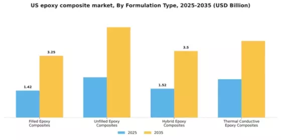 US Epoxy Composite Market Segment Image 2