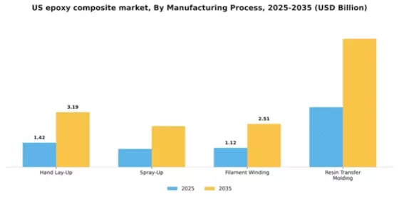 US Epoxy Composite Market Segment Image 3