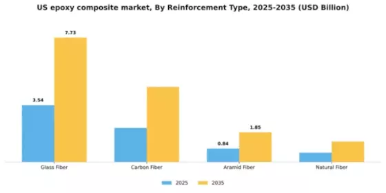 US Epoxy Composite Market Segment Image 4