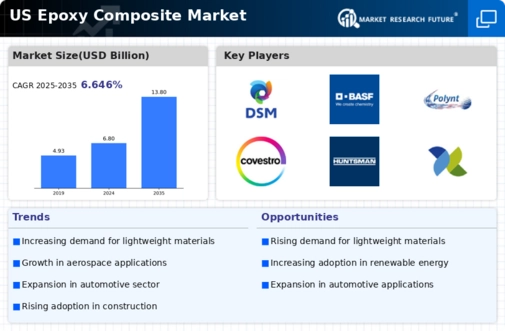 US Epoxy Composite Market Infographic