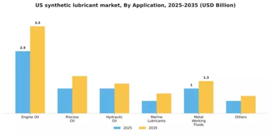 US Synthetic Lubricant Market Segment Image 0