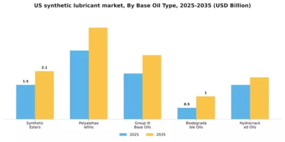 US Synthetic Lubricant Market Segment Image 1