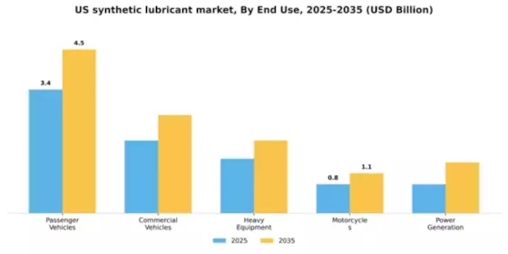 US Synthetic Lubricant Market Segment Image 2