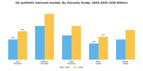 US Synthetic Lubricant Market Segment Image 3
