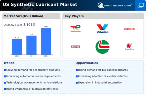 US Synthetic Lubricant Market Infographic